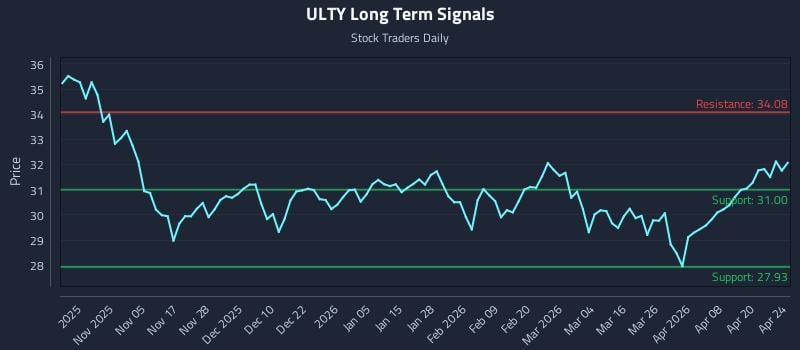 ULTY Long Term Analysis for April 26 2026