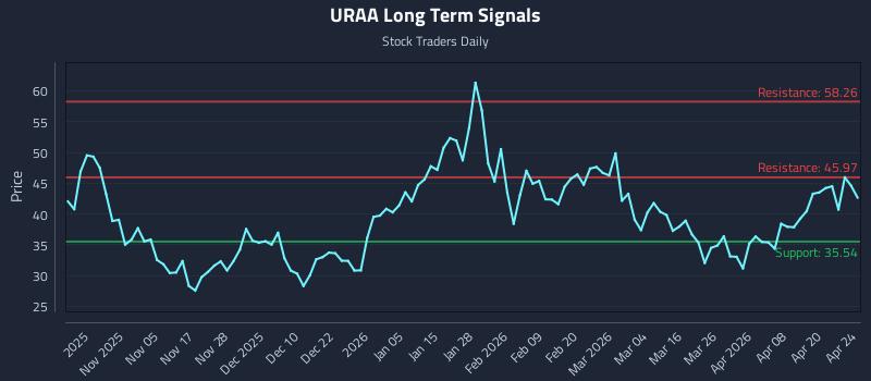 URAA Long Term Analysis for April 26 2026 URAA Long Term Analysis for April 26 2026