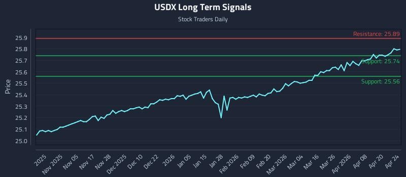 USDX Long Term Analysis for April 26 2026