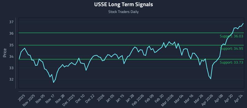 USSE Long Term Analysis for April 26 2026