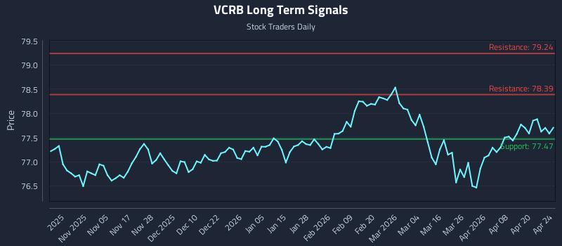 VCRB Long Term Analysis for April 26 2026