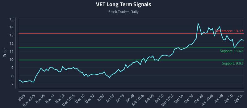 VET Long Term Analysis for April 26 2026 VET Long Term Analysis for April 26 2026