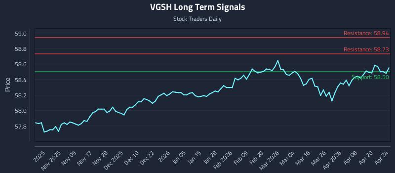 VGSH Long Term Analysis for April 26 2026 VGSH Long Term Analysis for April 26 2026