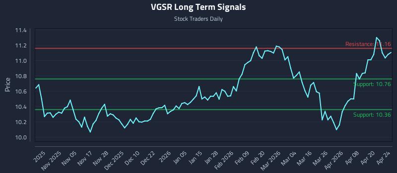 VGSR Long Term Analysis for April 26 2026