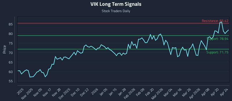 VIK Long Term Analysis for April 26 2026