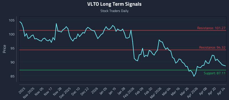 VLTO Long Term Analysis for April 26 2026 VLTO Long Term Analysis for April 26 2026