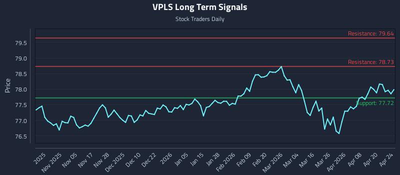 VPLS Long Term Analysis for April 26 2026