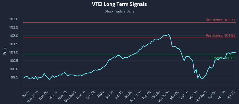 VTEI Long Term Analysis for April 26 2026