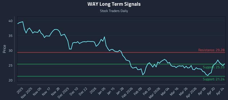 WAY Long Term Analysis for April 26 2026