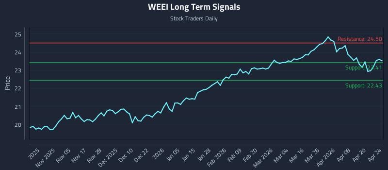 WEEI Long Term Analysis for April 26 2026