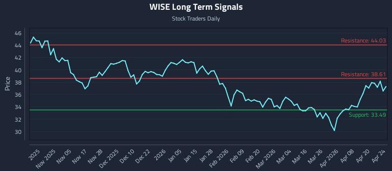 WISE Long Term Analysis for April 26 2026