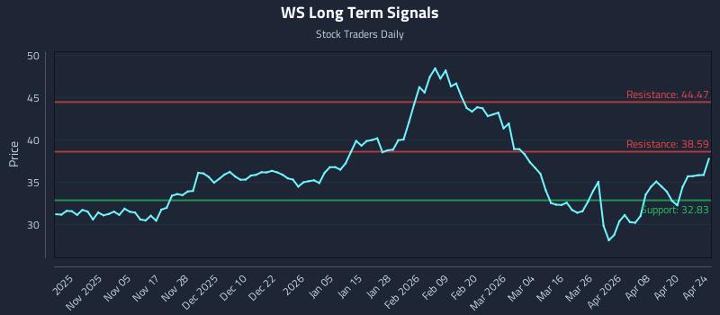 WS Long Term Analysis for April 26 2026