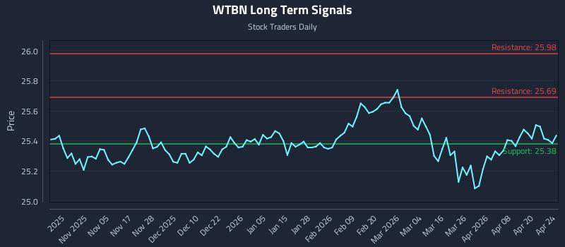 WTBN Long Term Analysis for April 26 2026