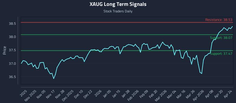 XAUG Long Term Analysis for April 26 2026 XAUG Long Term Analysis for April 26 2026