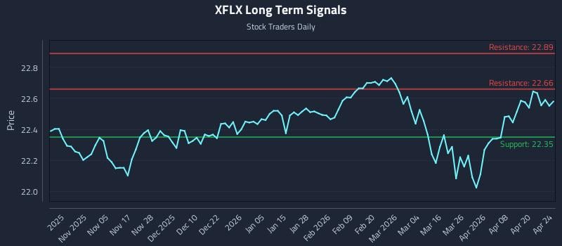 XFLX Long Term Analysis for April 26 2026