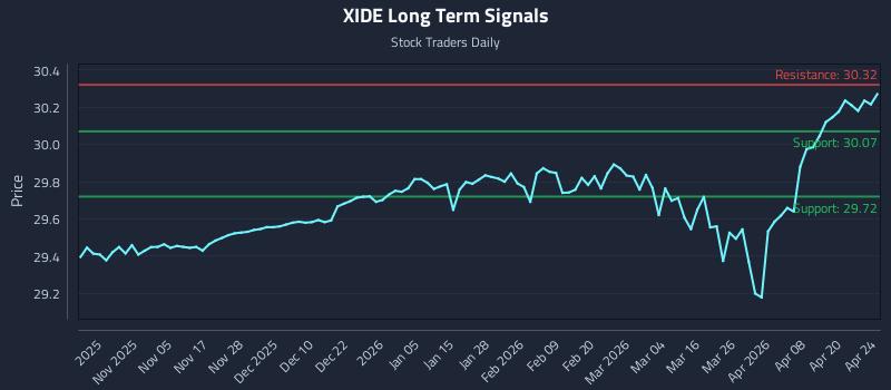 XIDE Long Term Analysis for April 26 2026