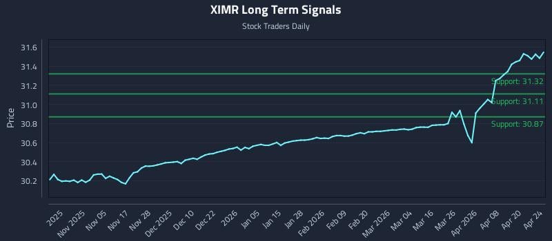 XIMR Long Term Analysis for April 26 2026