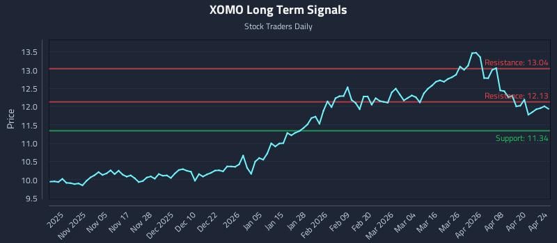 XOMO Long Term Analysis for April 26 2026