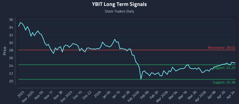 YBIT Long Term Analysis for April 26 2026