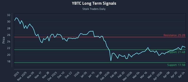 YBTC Long Term Analysis for April 26 2026