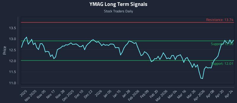 YMAG Long Term Analysis for April 26 2026 YMAG Long Term Analysis for April 26 2026