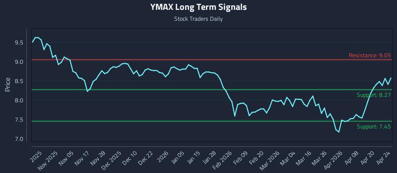 YMAX Long Term Analysis for April 26 2026