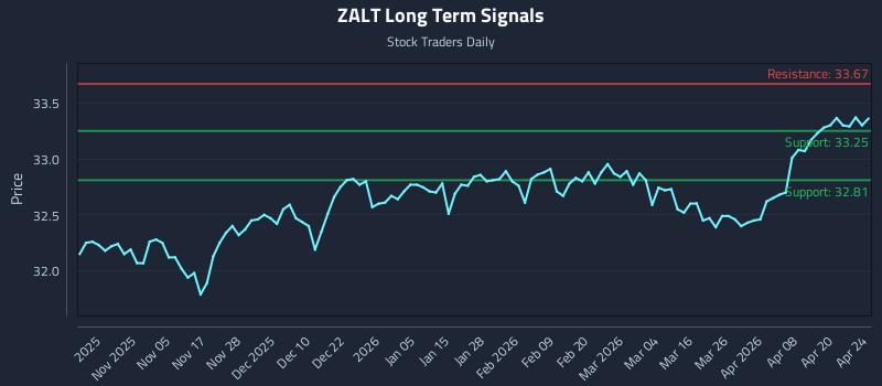 ZALT Long Term Analysis for April 26 2026