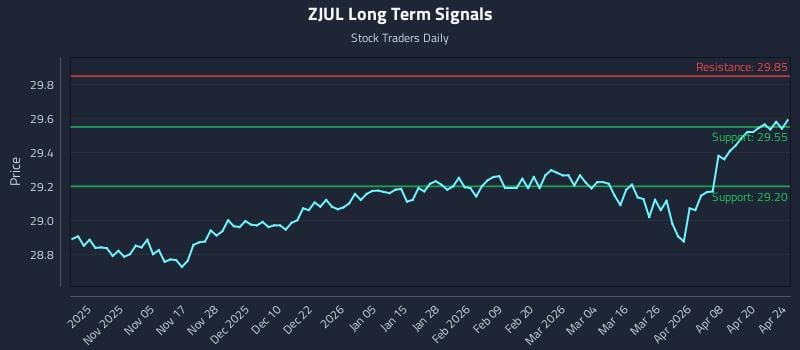 ZJUL Long Term Analysis for April 26 2026