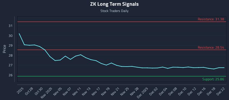 ZK Long Term Analysis for April 26 2026
