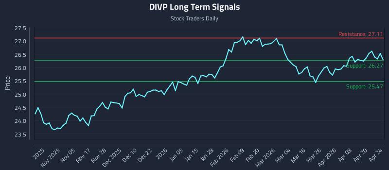 DIVP Long Term Analysis for April 26 2026