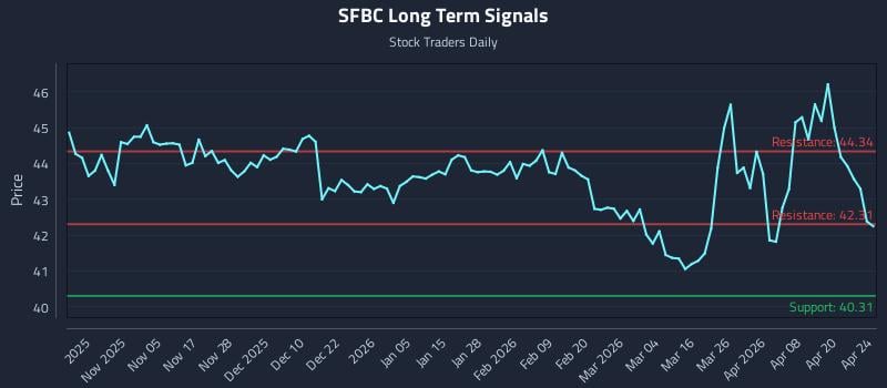 SFBC Long Term Analysis for April 26 2026