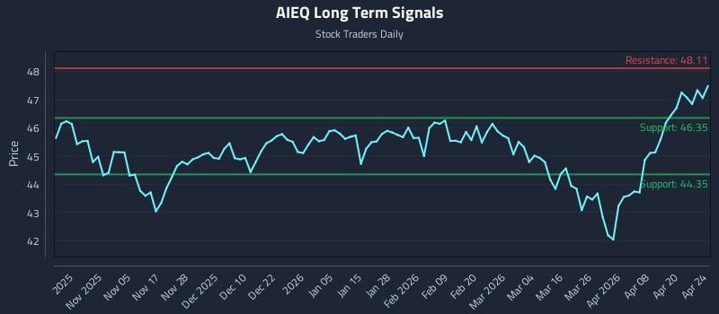 AIEQ Long Term Analysis for April 26 2026 AIEQ Long Term Analysis for April 26 2026