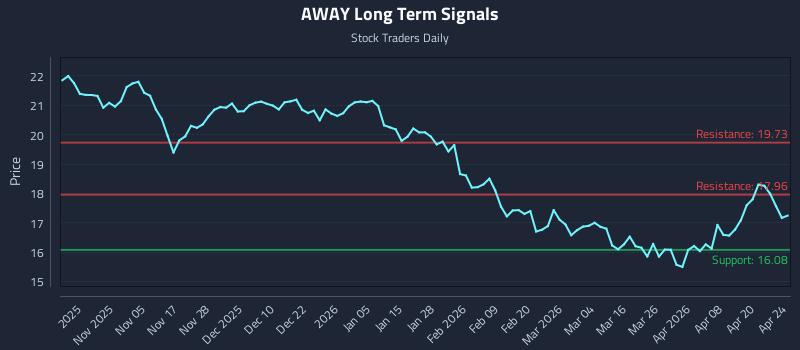 AWAY Long Term Analysis for April 26 2026