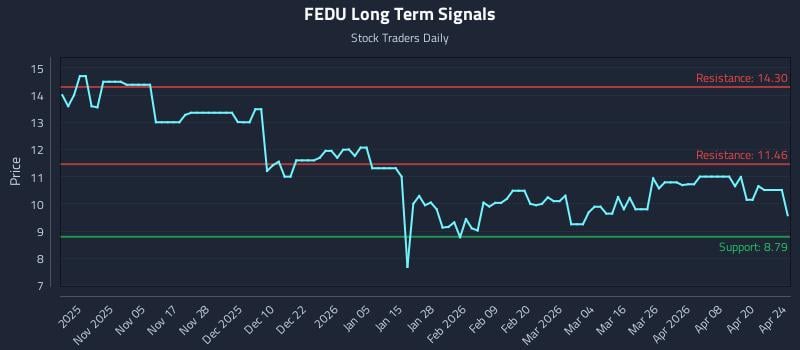 FEDU Long Term Analysis for April 26 2026