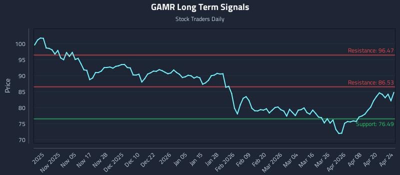 GAMR Long Term Analysis for April 26 2026
