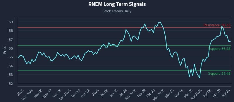 RNEM Long Term Analysis for April 26 2026
