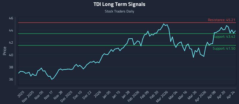 TDI Long Term Analysis for April 26 2026