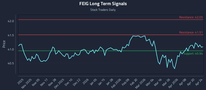 FEIG Long Term Analysis for April 26 2026
