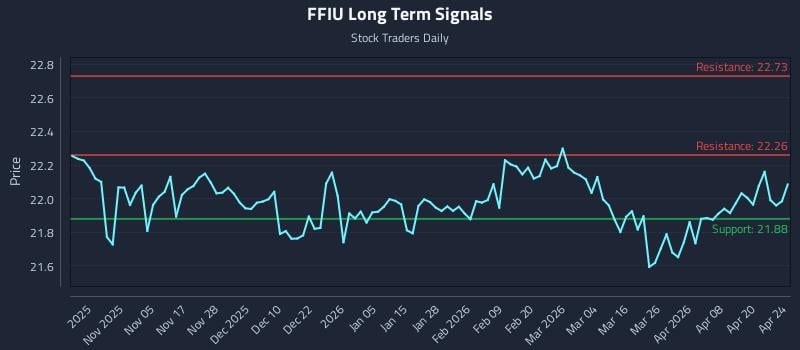 FFIU Long Term Analysis for April 26 2026