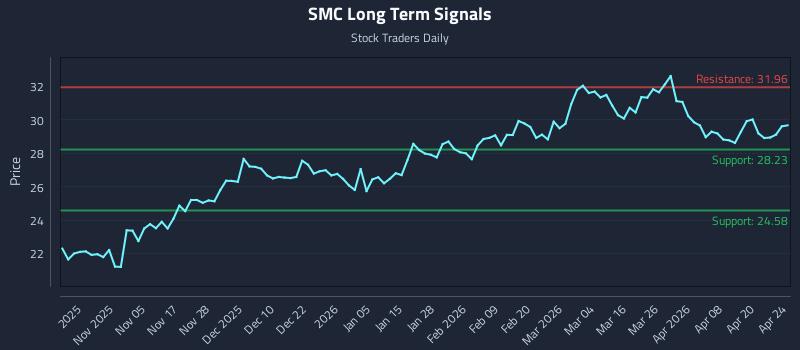 SMC Long Term Analysis for April 26 2026