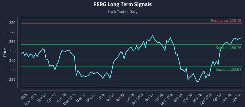 FERG Long Term Analysis for April 26 2026