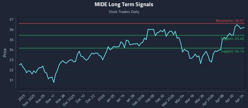 MIDE Long Term Analysis for April 26 2026