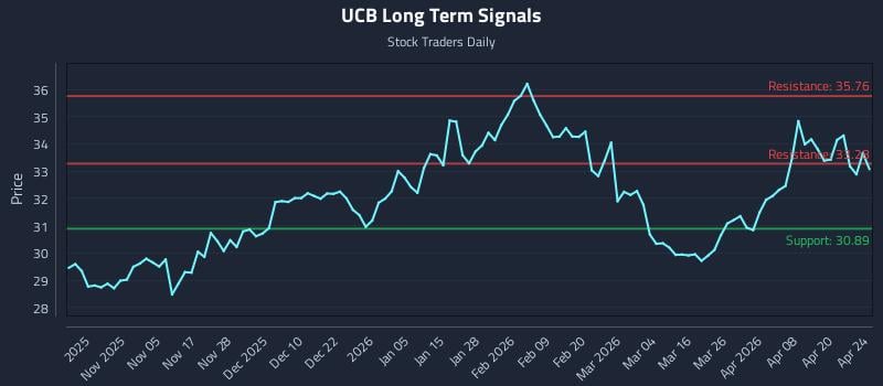 UCB Long Term Analysis for April 26 2026