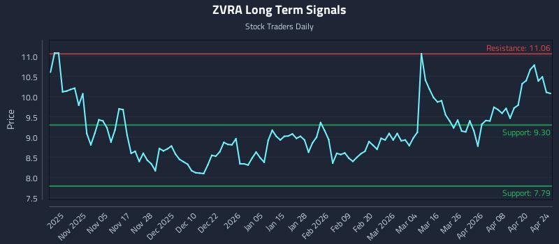 ZVRA Long Term Analysis for April 26 2026