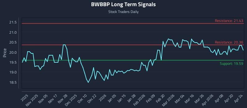 BWBBP Long Term Analysis for April 26 2026