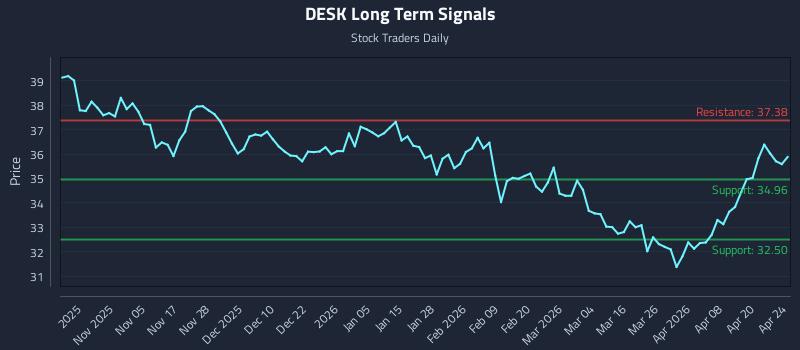 DESK Long Term Analysis for April 26 2026
