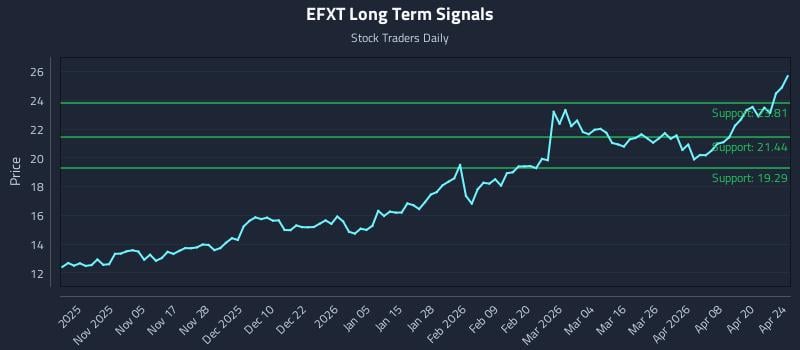 EFXT Long Term Analysis for April 26 2026