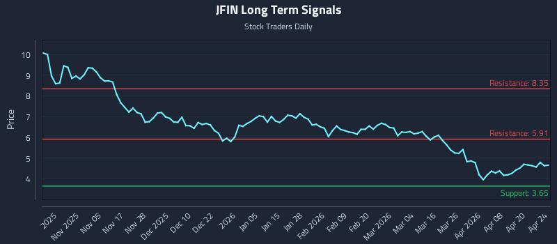 JFIN Long Term Analysis for April 26 2026