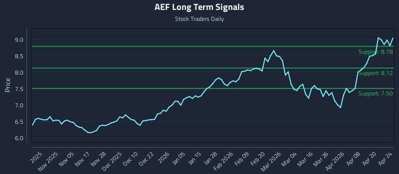 AEF Long Term Analysis for April 26 2026