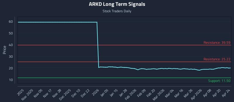 (ARKD) Movement Within Algorithmic Entry Frameworks